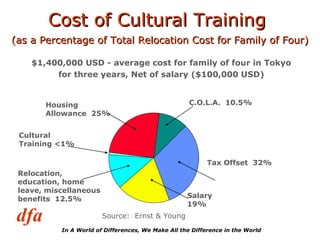 Cost of Cultural Training  (as a Percentage of Total Relocation Cost for Family of Four) $1,400,000 USD - average cost for family of four in Tokyo for three years, Net of salary ($100,000 USD) Cultural Training <1% Housing Allowance  25% Relocation, education, home leave, miscellaneous benefits  12.5% C.O.L.A.  10.5% Salary  19% Tax Offset  32% Source:  Ernst & Young 