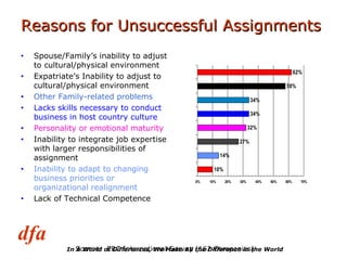 Reasons for Unsuccessful Assignments Spouse/Family’s inability to adjust to cultural/physical environment Expatriate’s Inability to adjust to cultural/physical environment Other Family-related problems Lacks skills necessary to conduct business in host country culture Personality or emotional maturity Inability to integrate job expertise with larger responsibilities of assignment Inability to adapt to changing business priorities or organizational realignment Lack of Technical Competence Source:  ERC International Survey (162 Companies) 