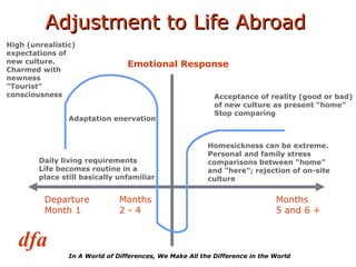 Adjustment to Life Abroad Emotional Response Departure Month 1 Months 5 and 6 + Homesickness can be extreme. Personal and family stress comparisons between “home” and “here”; rejection of on-site culture Months  2 - 4 Acceptance of reality (good or bad) of new culture as present “home” Stop comparing Daily living requirements Life becomes routine in a place still basically unfamiliar Adaptation enervation High (unrealistic) expectations of new culture. Charmed with newness “ Tourist” consciousness 