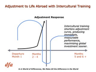 Adjustment to Life Abroad with Intercultural Training Adjustment Response Departure Month 1 Months 5 and 6 + Months  2 - 4 Intercultural training shortens adjustment curve, producing immediate, measurable performance, maximizing global investment sooner. 