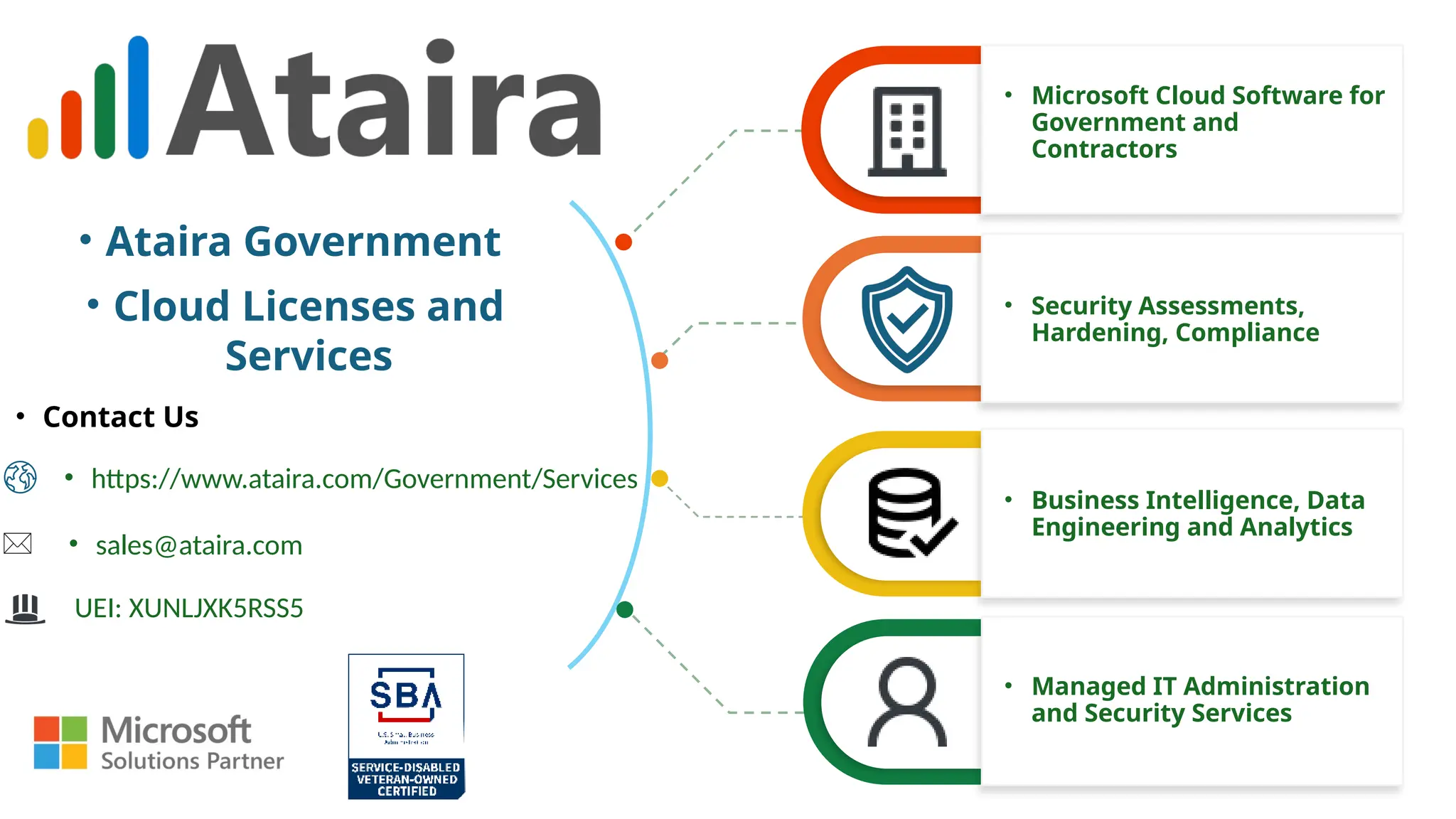 • Ataira Government
• Cloud Licenses and
Services
• Managed IT Administration
and Security Services
• Business Intelligence, Data
Engineering and Analytics
• Security Assessments,
Hardening, Compliance
• Microsoft Cloud Software for
Government and
Contractors
• Contact Us
• sales@ataira.com
• https://www.ataira.com/Government/Services
UEI: XUNLJXK5RSS5
 