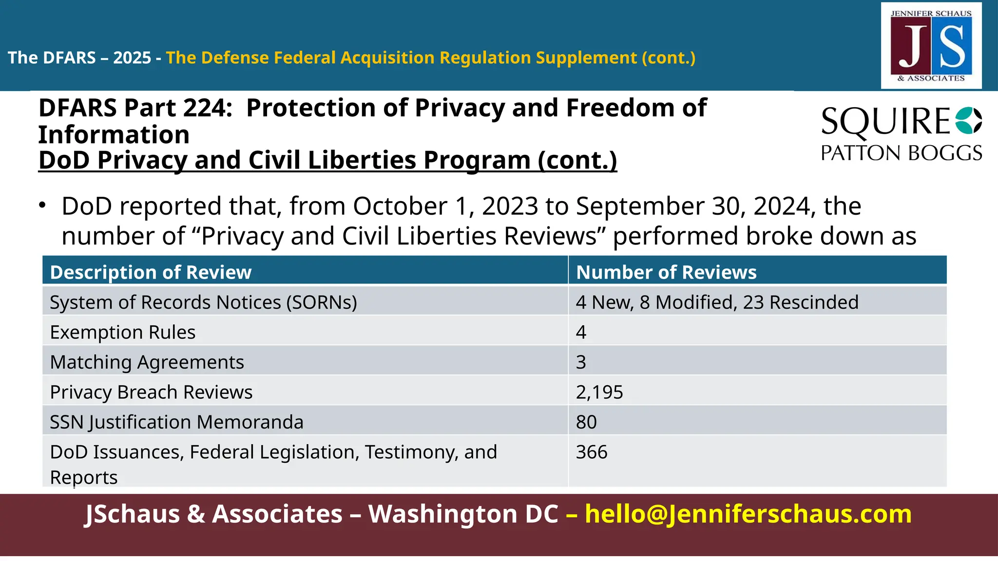 JSchaus & Associates – Washington DC – hello@Jenniferschaus.com
The DFARS – 2025 - The Defense Federal Acquisition Regulation Supplement (cont.)
DoD Privacy and Civil Liberties Program (cont.)
• DoD reported that, from October 1, 2023 to September 30, 2024, the
number of “Privacy and Civil Liberties Reviews” performed broke down as
follows:
DFARS Part 224: Protection of Privacy and Freedom of
Information
Description of Review Number of Reviews
System of Records Notices (SORNs) 4 New, 8 Modified, 23 Rescinded
Exemption Rules 4
Matching Agreements 3
Privacy Breach Reviews 2,195
SSN Justification Memoranda 80
DoD Issuances, Federal Legislation, Testimony, and
Reports
366
 