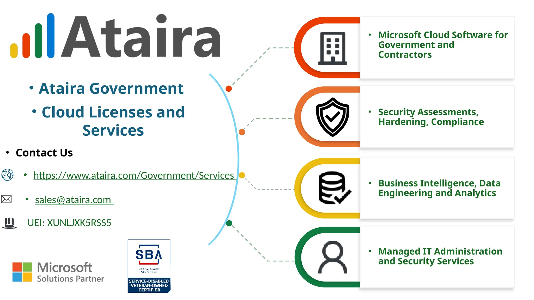 • Ataira Government
• Cloud Licenses and
Services
• Managed IT Administration
and Security Services
• Business Intelligence, Data
Engineering and Analytics
• Security Assessments,
Hardening, Compliance
• Microsoft Cloud Software for
Government and
Contractors
• Contact Us
• sales@ataira.com
• https://www.ataira.com/Government/Services
UEI: XUNLJXK5RSS5
 