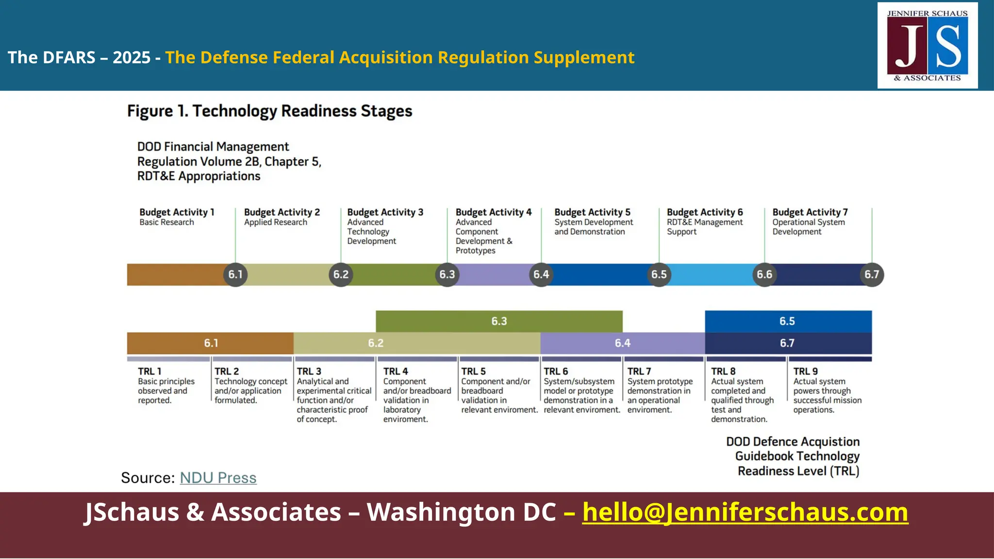 JSchaus & Associates – Washington DC – hello@Jenniferschaus.com
The DFARS – 2025 - The Defense Federal Acquisition Regulation Supplement
 