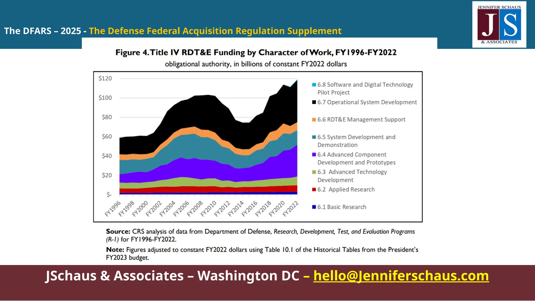 JSchaus & Associates – Washington DC – hello@Jenniferschaus.com
The DFARS – 2025 - The Defense Federal Acquisition Regulation Supplement
 