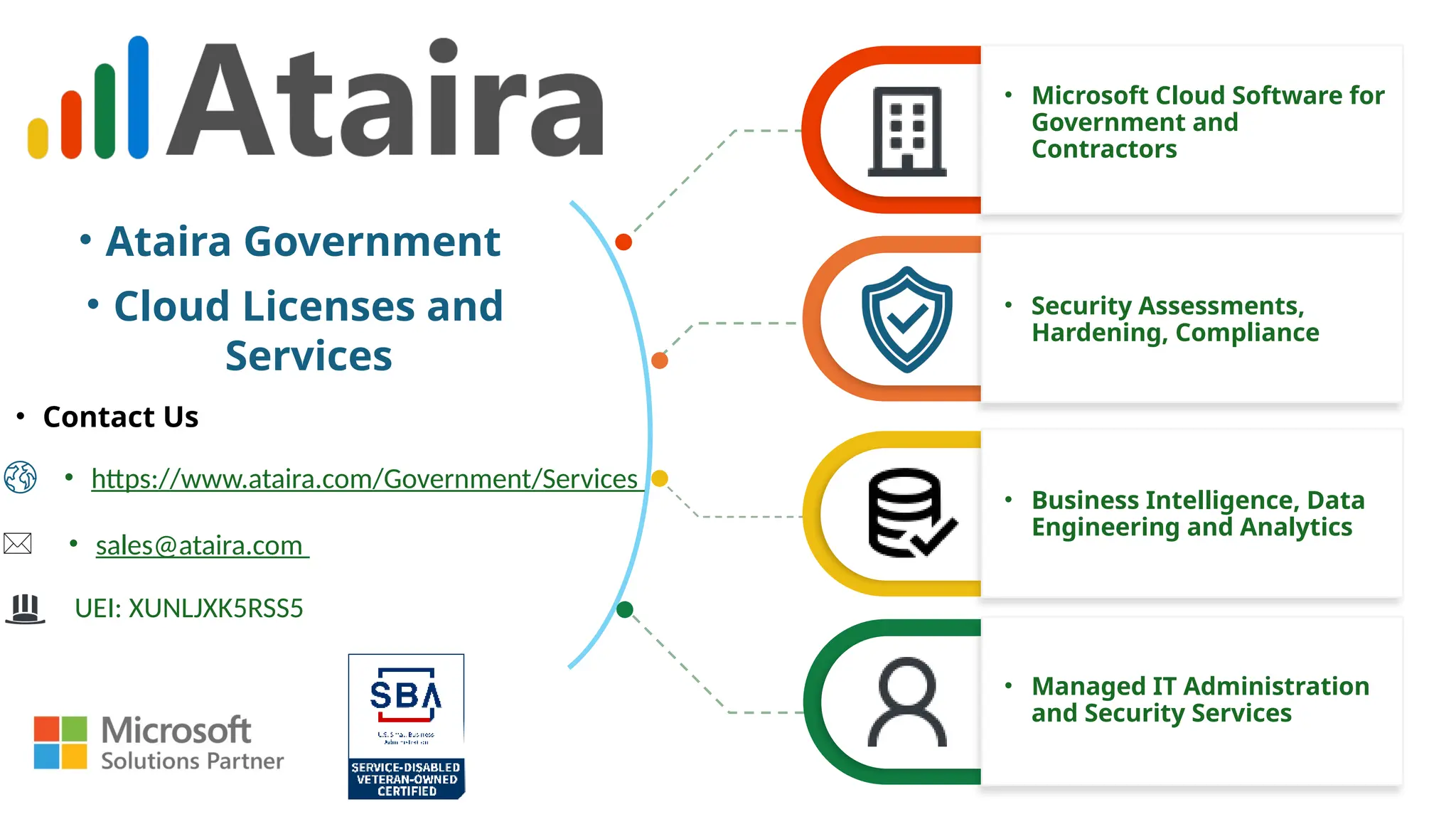 • Ataira Government
• Cloud Licenses and
Services
• Managed IT Administration
and Security Services
• Business Intelligence, Data
Engineering and Analytics
• Security Assessments,
Hardening, Compliance
• Microsoft Cloud Software for
Government and
Contractors
• Contact Us
• sales@ataira.com
• https://www.ataira.com/Government/Services
UEI: XUNLJXK5RSS5
 
