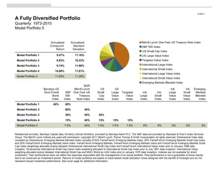 A Fully Diversified Portfolio Quarterly: 1973-2010 Model Portfolio 5 Rebalanced annually. Barclays Capital data, formerly Lehman Brothers, provided by Barclays Bank PLC. The S&P data are provided by Standard & Poor’s Index Services Group. The Merrill Lynch Indices are used with permission; copyright 2011 Merrill Lynch, Pierce, Fenner & Smith Incorporated; all rights reserved. Dimensional Index data compiled by Dimensional. Emerging Markets Blended Index consists of 50% Fama/French Emerging Markets Index, 25% Fama/French Emerging Markets Small Cap Index, and 25% Fama/French Emerging Markets Value Index. Fama/French Emerging Markets, Fama/French Emerging Markets Value and Fama/French Emerging Markets Small Cap Index weightings allocated evenly between Dimensional International Small Cap Index and Fama/French International Value Index prior to January 1989 data inception. Dimensional International Small Cap Value Index weighting allocated to International Small Cap Index prior to July 1981 data inception. International Value weighting allocated evenly between International Small Cap and MSCI World ex USA Index prior to January 1975 data inception. Indexes are not available for direct investment. Their performance does not reflect the expenses associated with the management of an actual portfolio. Past performance is not a guarantee of future results. Not to be construed as investment advice. Returns of model portfolios are based on back-tested model allocation mixes designed with the benefit of hindsight and do not represent actual investment performance. See cover page for additional information.  S1920.7 Annualized Compound  Return Annualized Standard Deviation Model Portfolio 1 9.47% 11.16% Model Portfolio 2 8.83% 10.23% Model Portfolio 3 9.74% 11.88% Model Portfolio 4 10.68% 11.81% Model Portfolio 5 11.65% 11.26% Barclays US Govt./Credit Bond  Index S&P  500  Index BofA Merrill Lynch One-Year US Treasury Note Index US  Small  Cap  Index US  Large Value  Index Targeted  Value  Index Intl.  Large Index Intl. Small Index Intl.  Large Value Index Intl. Small Value Index Emerging Markets Blended Index Model Portfolio 1 40% 60% Model Portfolio 2 60% 40% Model Portfolio 3 30% 40% 30% Model Portfolio 4 15% 40% 15% 15% 15% Model Portfolio 5 7.5% 40% 7.5% 7.5% 7.5% 6% 6% 6% 6% 6% Merrill Lynch One-Year US Treasury Note Index S&P 500 Index US Small Cap Index US Large Value Index Targeted Value Index International Large Index International Small Index International Large Value Index International Small Value Index Emerging Markets Blended Index 