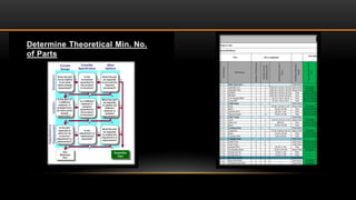 Determine Theoretical Min. No.
of Parts
 