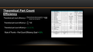 Theoretical Part Count
Efficiency
Theoretical part count efficiency=
𝑇ℎ𝑒𝑜𝑟𝑒𝑡𝑖𝑐𝑎𝑙 min 𝑛𝑜.𝑝𝑎𝑟𝑡𝑠
𝑡𝑜𝑡𝑎𝑙 𝑛𝑜 𝑜𝑓 𝑝𝑎𝑟𝑡𝑠
*100
Theoretical part count efficiency=
8
72
*100
Theoretical part count efficiency= 11.11 %
Rule of Thumb – Part Count Efficiency Goal > 60%
 
