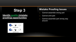 Step 3
Identify quality (mistake
proofing) opportunities
Mistake Proofing Issues
o Cannot assemble wrong part
o Cannot omit part
o Cannot assemble part wrong way
around
 