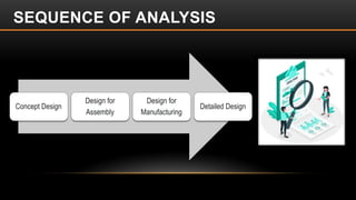 Concept Design
Design for
Assembly
Design for
Manufacturing
Detailed Design
SEQUENCE OF ANALYSIS
 
