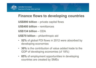 Finance flows to developing countries
US$890 billion – private capital flows
US$400 billion – remittances
US$134 billion – ODA
US$70 billion – philanthropic aid
• 52% of global FDI flows in 2012 were absorbed by
developing economies
• 30% is the contribution of value added trade to the
GDP of developing economies (cf 18%)
• 85% of employment opportunities in developing
countries are created by SMEs