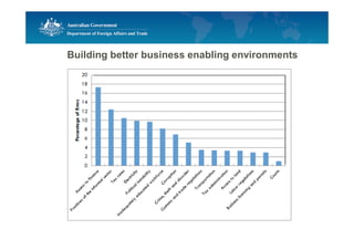 Building better business enabling environments