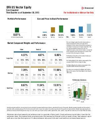 DFA US Vector Equity

Dimensional

Core Snapshot
Third Quarter as of September 30, 2013
Portfolio Performance

For Institutional or Advisor Use Only

Size and Price-to-Book Performance

8.07%

4.58%
Size:

US Vector Equity Portfolio

8.58%

10.14%

Large Cap

Mid Cap

Small Cap

Neutral

Growth

4.37%

4.67%

6.86%

Return

Return

Return

Large Cap

68 15% 19%
Number of
Securities

Strategy
Weight

Market
Weight

102 10% 36%
Number of
Securities

Strategy
Weight

Market
Weight

42
Number of
Securities

2% 16%
Strategy
Weight

Value

9.13%

11.51%

Neutral

Growth

The core strategy targets the entire stock market, so
simple characteristics data do not describe its
complexity. For this reason, the portfolio is analyzed as
a breakout of size and price-to-book components. This,
too, could oversimplify, because the core is an
integrated structure, not a fund of funds or a simple set
of nine categories. But it should give of a sense of the
economic forces driving price changes.

Market Component Weights and Performance
Value

7.08%
P/B:

Market
Weight

The Number of Securities is the number of stocks per
component held in the strategy.
The Strategy Weight is the relative value weight of the
component within the Core Equity strategy.
The Market Weight is the relative value weight of the
component within the total stock market.

7.39%

9.67%

11.98%

Return

Return

Return

Mid Cap

173 18% 6%
Number of
Securities

Strategy
Weight

Market
Weight

244 11% 9%
Number of
Securities

Strategy
Weight

Market
Weight

112
Number of
Securities

The values are visualized in the Market and Portfolio
Maps on the reverse. Total Stock Market is the Russell
3000 Index.

3% 5%
Strategy
Weight

Market
Weight

Performance Summary

8.67%

11.34%

13.91%

14%

Return

Return

Return

12%

Small Cap

1,178 21% 4%
Number of
Securities

Strategy
Weight

Market
Weight

686 17% 4%
Number of
Securities

Strategy
Weight

Market
Weight

226
Number of
Securities

3% 2%
Strategy
Weight

Market
Weight

10%
8%
Large

6%

Mid

4%
Value

Small
Neutral

Growth

Quarterly and yearly portfolio, size and price-to-book, and market component performance data are calculated at the end of the quarter. Market component weights and the number of
securities are the quarterly average of the first of each month; for this reason, the number of securities may not match the quarter-end characteristics. Market component weights and
performance data use the following breaks: large, mid, and small cap are based on total market capitalization; value, neutral, and growth are based on price-to-book (P/B) ratio breaks.

Performance data shown represents past performance and is no guarantee of future results. Current performance may be higher or lower than the
performance shown. The investment return and principal value of an investment will fluctuate so that an investor’s shares, when redeemed, may be
worth more or less than their original cost. To obtain performance data current to the most recent month end, visit www.dimensional.com.

 