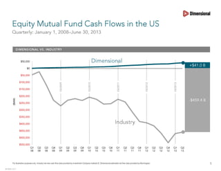 Dfa vs retail cash flows