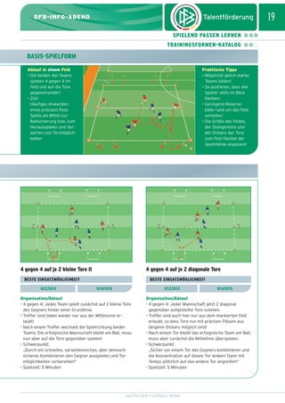 dfb_infoabend_13_TN_neu.qxd

12.08.2009

10:46 Uhr

Seite 19

19

DFB-INFO-ABEND
SPIELEND PASSEN LERNEN
TRAININGSFORMEN-KATALOG

BASIS-SPIELFORM
Ablauf in einem Feld
• Die beiden 4er-Teams
spielen 4 gegen 4 im
Feld und auf die Tore
gegeneinander!
• Ziel:
Häufiges Anwenden
eines präzisen PassSpiels als Mittel zur
Ballsicherung bzw. zum
Herausspielen und Verwerten von Tormöglichkeiten

Praktische Tipps
• Möglichst gleich starke
Teams bilden!
• So postieren, dass alle
Spieler stets im Blick
bleiben!
• Genügend Reservebälle rund um das Feld
verteilen!
• Die Größe des Feldes,
der Stangentore und
der Distanz der Tore
zum Feld flexibel der
Spielstärke anpassen!

4 gegen 4 auf je 2 kleine Tore II

4 gegen 4 auf je 2 diagonale Tore

BESTE EINSATZMÖGLICHKEIT
U12/U13

BESTE EINSATZMÖGLICHKEIT
U14/U15

U12/U13

Organisation/Ablauf
• 4 gegen 4: Jedes Team spielt zunächst auf 2 kleine Tore
des Gegners hinter einer Grundlinie.
• Treffer sind dabei wieder nur aus der Mittelzone erlaubt!
• Nach einem Treffer wechselt die Spielrichtung beider
Teams: Die erfolgreiche Mannschaft bleibt am Ball, muss
nun aber auf die Tore gegenüber spielen!
• Schwerpunkt:
„Durch ein schnelles, variantenreiches, aber dennoch
sicheres Kombinieren den Gegner ausspielen und Tormöglichkeiten vorbereiten!”
• Spielzeit: 5 Minuten

U14/U15

Organisation/Ablauf
• 4 gegen 4: Jeder Mannschaft jetzt 2 diagonal
gegenüber aufgestellte Tore zuteilen.
• Treffer sind auch hier nur aus dem markierten Feld
erlaubt, so dass Tore nur mit präzisen Pässen aus
längerer Distanz möglich sind!
• Nach einem Tor bleibt das erfolgreiche Team am Ball,
muss aber zunächst die Mittellinie überspielen.
• Schwerpunkt:
„Sicher vor einem Tor des Gegners kombinieren und
die Konzentration auf dieses Tor lenken! Dann mit
Tempo plötzlich auf das andere Tor angreifen!”
• Spielzeit: 5 Minuten

DEUTSCHER FUSSBALL-BUND

 
