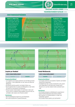 dfb_infoabend_13_TN_neu.qxd

12.08.2009

10:46 Uhr

Seite 21

21

DFB-INFO-ABEND
SPIELEND PASSEN LERNEN
TRAININGSFORMEN-KATALOG

EINSTIMMEN/AUFWÄRMEN
Ablauf in einem Feld
• Die Spieler der beiden
4er-Gruppen üben das
präzise Passen durch
bewegungsintensive
Zuspiel-Aufgaben
• Variantenreiche
Phasen von relativ
kurzer Dauer!
• Ziel:
genaues und variables
Passen des Balles (vor
allem per Innenseite)

Praktische Tipps
• Freie Phasen einplanen: „Jeweils 2 Spieler spielen sich
einen Ball frei zu!”
• Junge Spieler lernen
vor allem „mit dem
Auge” – jede neue Aufgabe kurz vormachen!
• Kleine, motivierende
Wettbewerbe und FangSpiele nicht vergessen!

Zuspiele per Rundlauf

Pendel-Wettbewerbe

BESTE EINSATZMÖGLICHKEIT
U12/U13

BESTE EINSATZMÖGLICHKEIT
U14/U15

U12/U13

Organisation/Ablauf
• Je 3 Spieler pro Gruppe postieren sich mit Ball auf einer
Grundlinie – einer gegenüber an der Seite auf Höhe der
Mittellinie.
• Die Übung startet parallel von beiden Seiten aus.
• Die Gruppenersten (1) spielen die Mitspieler an der Seite
(2) flach an, die präzise zurückpassen.
• Danach passen beide Spieler (1) nochmals in den Lauf
von (2), die zur anderen Seite dribbeln und sich hier anschließen. Alle rücken eine Position weiter!
Variationen
• Mit Kontaktbegrenzungen bis zum Direktspiel.
• Mit unterschiedlichen Zuspiel-Distanzen.

U14/U15

Organisation/Ablauf
• Je Gruppe postieren sich jeweils 2 Spieler auf beiden
Seitenlinien gegenüber.
• A dribbelt kurz bis zu einer markierten Linie, passt
zum Gegenüber B und läuft dem Zuspiel nach.
B passt zu C auf der anderen Seite und läuft nach
usw.
Variationen
• Die Pendel-Aufgabe als Wettbewerb organisieren!
• Keine Positionswechsel nach einem Zuspiel!
• Mit maximal 3 (2) Ballkontakten in Folge zum
Gegenüber passen!
• Nur direkte Pässe spielen und nachlaufen!

DEUTSCHER FUSSBALL-BUND

 