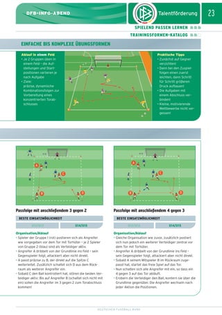 dfb_infoabend_13_TN_neu.qxd

12.08.2009

10:46 Uhr

Seite 23

23

DFB-INFO-ABEND
SPIELEND PASSEN LERNEN
TRAININGSFORMEN-KATALOG

EINFACHE BIS KOMPLEXE ÜBUNGSFORMEN
Ablauf in einem Feld
• Je 2 Gruppen üben in
einem Feld – die Aufstellungen und Startpositionen variieren je
nach Aufgabe
• Ziele:
präzise, dynamische
Kombinationsfolgen zur
Vorbereitung eines
konzentrierten Torabschlusses

Praktische Tipps
• Zunächst auf Gegner
verzichten!
• Dann bei den Zuspielfolgen einen zuerst
leichten, dann Schritt
für Schritt größeren
Druck aufbauen!
• Die Aufgaben mit
einem Abschluss verbinden!
• Kleine, motivierende
Wettbewerbe nicht vergessen!

A

A

C

C

B

D

B

Passfolge mit anschließendem 3 gegen 2

Passfolge mit anschließendem 4 gegen 3

BESTE EINSATZMÖGLICHKEIT
U12/U13

D

BESTE EINSATZMÖGLICHKEIT
U14/U15

U12/U13

Organisation/Ablauf
• Spieler der Gruppe 1 (rot) postieren sich als Angreifer
wie vorgegeben vor dem Tor mit Torhüter – je 2 Spieler
von Gruppe 2 (blau) sind als Verteidiger aktiv.
• Angreifer A dribbelt von der Grundlinie ins Feld – sein
Gegenspieler folgt, attackiert aber nicht direkt.
• A passt präzise zu B, der direkt auf die Spitze C
weiterleitet. Zusätzlich schaltet sich D aus dem Rückraum als weiterer Angreifer ein.
• Sobald C den Ball kontrolliert hat, stören die beiden Verteidiger aktiv: Bis auf Angreifer B (schaltet sich nicht mit
ein) sollen die Angreifer im 3 gegen 2 zum Torabschluss
kommen!

U14/U15

Organisation/Ablauf
• Gleiche Organisation wie zuvor, zusätzlich postiert
sich nun jedoch ein weiterer Verteidiger zentral vor
dem Tor mit Torhüter.
• Angreifer A dribbelt von der Grundlinie ins Feld –
sein Gegenspieler folgt, attackiert aber nicht direkt.
• Sobald A seinem Mitspieler B im Rückraum zugepasst hat, startet das freie Spiel auf das Tor.
• Nun schalten sich alle Angreifer mit ein, so dass ein
4 gegen 3 auf das Tor abläuft.
• Erobern die Verteidiger den Ball, kontern sie über die
Grundlinie gegenüber. Die Angreifer wechseln nach
jeder Aktion die Positionen.

DEUTSCHER FUSSBALL-BUND

 