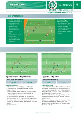 dfb_infoabend_13_TN_neu.qxd

12.08.2009

10:46 Uhr

Seite 25

25

DFB-INFO-ABEND
SPIELEND PASSEN LERNEN
TRAININGSFORMEN-KATALOG

MINI-SPIELFORMEN
Ablauf in einem Feld
• Kleine Fußball-Spiele, in
denen die Spieler in
verschiedenen TeamGrößen und bei
variierenden Zielen
sicher kombinieren
müssen
• Ziele:
sicheres Passen, Spielübersicht und
-kreativität, schnelles
Umschalten auf neue
Situationen

Praktische Tipps
• Auf angemessene
Belastungen und Spielzeiten achten – aktive
Pausen einbauen!
• Möglichst gleich starke
Paare und Teams
gegeneinander spielen
lassen!

3 gegen 3 zwischen 2 Anspielstationen

4 gegen 2 + 2 auf je 2 Tore

BESTE EINSATZMÖGLICHKEIT
U12/U13

BESTE EINSATZMÖGLICHKEIT
U14/U15

U12/U13

Organisation/Ablauf
• Je Team spielen 3 Spieler 3 gegen 3 im Feld, der
4. Spieler postiert sich als Anspielpunkt hinter je
eine Grundlinie.
• Aufgabe für beide Mannschaften ist es, im freien Spiel
3 gegen 3 möglichst häufig von Anspielpunkt zu
Anspielpunkt zu kombinieren.
• Auf der Seite mit dem Mitspieler als Anspielpunkt
tauschen beide direkt die Positionen und Aufgaben, auf
der anderen Seite leitet der Anspielpunkt zu einem
„Gegner” im Feld weiter, bleibt aber weiterhin auf seiner
Position.
• Spielzeit: 4 Minuten.

U14/U15

Organisation/Ablauf
• 4 gegen 4 auf die beiden Tore des Gegners – Treffer
sind wieder nur von innerhalb des Feldes möglich!
• Vom jeweils verteidigenden Team müssen 2 Spieler
hinter die eigene Grundlinie zurück, wodurch sich die
Angriffssituation 4 gegen 2 ergibt.
• Nach einem Torabschluss (erfolgreich oder nicht)
oder Ballgewinn im Feld kommt es direkt zum Aufgabenwechsel.
• Die nun verteidigende Gruppe darf erst dann mit der
Rückeroberung des Balles starten, wenn sich
2 Spieler hinter den eigenen Toren postiert haben!
• Spielzeit: 4 Minuten.

DEUTSCHER FUSSBALL-BUND

 