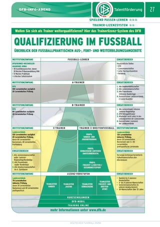 dfb_infoabend_13_TN_neu.qxd

12.08.2009

10:47 Uhr

Seite 27

27

DFB-INFO-ABEND
SPIELEND PASSEN LERNEN
TRAINER-LIZENZSYSTEM

Wollen Sie sich als Trainer weiterqualifizieren? Hier das Trainerlizenz-System des DFB

mehr Informationen unter www.dfb.de

DEUTSCHER FUSSBALL-BUND

 