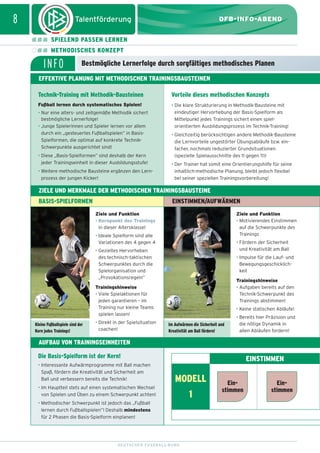 dfb_infoabend_13_TN_neu.qxd

12.08.2009

10:46 Uhr

Seite 8

8

DFB-INFO-ABEND
SPIELEND PASSEN LERNEN
METHODISCHES KONZEPT

INFO

Bestmögliche Lernerfolge durch sorgfältiges methodisches Planen

EFFEKTIVE PLANUNG MIT METHODISCHEN TRAININGSBAUSTEINEN
Technik-Training mit Methodik-Bausteinen

Vorteile dieses methodischen Konzepts

Fußball lernen durch systematisches Spielen!

• Die klare Strukturierung in Methodik-Bausteine mit
eindeutiger Hervorhebung der Basis-Spielform als
Mittelpunkt jedes Trainings sichert einen spielorientierten Ausbildungsprozess im Technik-Training!

• Nur eine alters- und zeitgemäße Methodik sichert
bestmögliche Lernerfolge!
• Junge Spielerinnen und Spieler lernen vor allem
durch ein „gesteuertes Fußballspielen” in BasisSpielformen, die optimal auf konkrete TechnikSchwerpunkte ausgerichtet sind!
• Diese „Basis-Spielformen” sind deshalb der Kern
jeder Trainingseinheit in dieser Ausbildungsstufe!
• Weitere methodische Bausteine ergänzen den Lernprozess der jungen Kicker!

• Gleichzeitig berücksichtigen andere Methodik-Bausteine
die Lernvorteile ungestörter Übungsabläufe bzw. einfacher, nochmals reduzierter Grundsituationen
(spezielle Spielausschnitte des 11 gegen 11)!
• Der Trainer hat somit eine Orientierungshilfe für seine
inhaltlich-methodische Planung, bleibt jedoch flexibel
bei seiner speziellen Trainingsvorbereitung!

ZIELE UND MERKMALE DER METHODISCHEN TRAININGSBAUSTEINE
BASIS-SPIELFORMEN

EINSTIMMEN/AUFWÄRMEN
Ziele und Funktion
• Kernpunkt des Trainings
in dieser Altersklasse!

Ziele und Funktion
• Motivierendes Einstimmen
auf die Schwerpunkte des
Trainings

• Ideale Spielform sind alle
Variationen des 4 gegen 4

• Fördern der Sicherheit
und Kreativität am Ball

• Gezieltes Hervorheben
des technisch-taktischen
Schwerpunktes durch die
Spielorganisation und
„Provokationsregeln”

• Impulse für die Lauf- und
Bewegungsgeschicklichkeit
Trainingshinweise
• Aufgaben bereits auf den
Technik-Schwerpunkt des
Trainings abstimmen!

Trainingshinweise
• Viele Spielaktionen für
jeden garantieren – im
Training nur kleine Teams
spielen lassen!
Kleine Fußballspiele sind der
Kern jedes Trainings!

• Direkt in der Spielsituation
coachen!

• Keine statischen Abläufe!
Im Aufwärmen die Sicherheit und
Kreativität am Ball fördern!

• Bereits hier Präzision und
die nötige Dynamik in
allen Abläufen fordern!

AUFBAU VON TRAININGSEINHEITEN
Die Basis-Spielform ist der Kern!
• Interessante Aufwärmprogramme mit Ball machen
Spaß, fördern die Kreativität und Sicherheit am
Ball und verbessern bereits die Technik!

EINSTIMMEN

MODELL

• Im Hauptteil stets auf einen systematischen Wechsel
von Spielen und Üben zu einem Schwerpunkt achten!
• Methodischer Schwerpunkt ist jedoch das „Fußball
lernen durch Fußballspielen”! Deshalb mindestens
für 2 Phasen die Basis-Spielform einplanen!

DEUTSCHER FUSSBALL-BUND

1

Einstimmen

Einstimmen

 