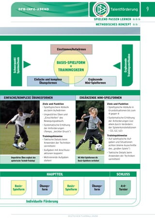 dfb_infoabend_13_TN_neu.qxd

12.08.2009

10:46 Uhr

Seite 9

9

DFB-INFO-ABEND
SPIELEND PASSEN LERNEN
METHODISCHES KONZEPT

BASIS-SPIELFORM
=
TRAININGSKERN
Ergänzende
Mini-Spielformen

Einfache und komplexe
Übungsformen

EINFACHE/KOMPLEXE ÜBUNGSFORMEN

ERGÄNZENDE MINI-SPIELFORMEN

Ziele und Funktion
• Spieltypischere Abläufe
als beim Aufwärmen

Ziele und Funktion
• Spieltypische Abläufe in
Grundsituationen bis zum
4 gegen 4

• Ungestörtes Üben und
„Einschleifen” des
Bewegungsablaufs

• Systematische Erhöhung
der Anforderungen (vor
allem durch Verändern
der Spielerkonstellationen
– ÜZ, GZ, UZ)

• Systematische Erhöhung
der Anforderungen
(Tempo, „leichter Druck”)

Trainingshinweise
• Auf spieltypische Aufgaben und Situationen
achten (kleine Ausschnitte
des „großen Spiels”)

Trainingshinweise
• Taktische Details beim
Anwenden der Techniken
vermitteln!
• Aufgaben mit Anschlussaktionen koppeln!
Ungestörtes Üben ergänzt das
spielerische Technik-Training!

• Motivierende Aufgaben
stellen!

Mit Mini-Spielformen die
Basis-Spielform vertiefen!

HAUPTTEIL
BasisSpielform

Übungsform

Ergänzende
Trainingsmethoden

᭤

᭤

Schwerpunkt
Spielmethode

Einstimmen/Aufwärmen

• Taktische Details beim
Anwenden der Techniken
vermitteln!

SCHLUSS
BasisSpielform

Übungsform

Individuelle Förderung

DEUTSCHER FUSSBALL-BUND

4:4Turnier

 