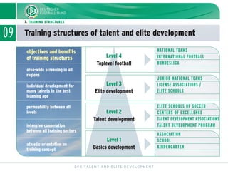 09 Training structures of talent and elite development
DFB TALENT AND ELITE DEVELOPMENT
7. TRAINING STRUCTURES
area-wide screening in all
regions
objectives and benefits
of training structures
individual development for
many talents in the best
learning age
permeability between all
levels
intensive cooperation
between all training sectors
athletic orientation on
training concept
Level 4
Toplevel football
Level 3
Elite development
Level 2
Talent development
Level 1
Basics development
İİİİ
NATIONAL TEAMS
INTERNATIONAL FOOTBALL
BUNDESLIGA
JUNIOR NATIONAL TEAMS
LICENSE ASSOCIATIONS /
ELITE SCHOOLS
ELITE SCHOOLS OF SOCCER
CENTERS OF EXCELLENCE
TALENT DEVELOPMENT ASSOCIATIONS
TALENT DEVELOPMENT PROGRAM
ASSOCIATION
SCHOOL
KINDERGARTEN
 