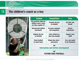 14 The children's coach as a key
DFB TALENT AND ELITE DEVELOPMENT
2. AMATEUR ASSOCIATIONS
Training Competitions Care
Promote the fun
in football!
Be game organizer
and companion!
Allow children to
play long enough!
Simple tips cheer —
and praise!
Be tutor and
friend!
Convey
enthusiasm!
Support each
child!
Be a role model
in all situations!
Teach football
in small steps!
Mediate the fun
in football!
Develop ball-/skilled
movement!
Key question: What do
children want & what
are they capable of?
FUTURE KIDS FOOTBALL
information and further development
ĭ
ĭ
Competitions
Care Training
 