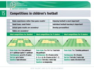 15 Competitions in children's football
DFB TALENT AND ELITE DEVELOPMENT
2. AMATEUR ASSOCIATIONS
20 m
15 m
4 vs 4
4 vs 4 4 vs 4
4 vs 44 vs 4
ca. 35 m
7 vs 7
5 vs 5
6 vs 6
ca. 40 m
ca. 25 m
ca. 35 m
7 vs 7 ca. 55 m
ca. 35 m
ᕡ Game experiences rather than game results!
ᕢ Small team, small fields!
ᕣ Actual game results are secondary!
ᕤ Tables are secondary!
ᕥ Enjoying football is most important!
ᕦ Individual football-learning is important!
ᕧ Develop personalities!
Forms of play: 4 vs. 4 (no goalkeeper)
or 4 + goalkeeper against 4 + goalkeeper
Field dimensions: up to 20 x 15 meters
Goal size: up to 2 meters
Gameform: Game-afternoons
Forms of play: 5 vs. 5 to 7 vs. 7 (each inclu-
ding goalkeeper)
Field dimensions: 35 x 25 meters (at the
5 — 5, 6 – 6), 40 x 35 meters (at the 7 — 7)
Goal size: 5 feet wide, 2 meters high
Gameform: no championships
Forms of play: 7 vs. 7 (including goalkeepers)
Field dimensions: 55 x 35 meters
Goal size: 5 feet wide, 2 meters high
Gameform: rounds at the district level
Ideal competitions for Bambini Ideal competitions for F-Juniors Ideal competitions for E-Juniors
 