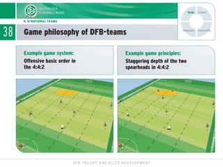 38
Example game system:
Offensive basic order in
the 4:4:2
Example game principles:
Staggering depth of the two
spearheads in 4:4:2  
Game philosophy of DFB-teams
1. U-NATIONAL TEAMS
Technique
Tactic Fitness
Personality
DFB TALENT AND ELITE DEVELOPMENT
 