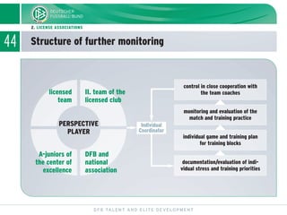 44 Structure of further monitoring
DFB TALENT AND ELITE DEVELOPMENT
2. LICENSE ASSOCIATIONS
PERSPECTIVE
PLAYER
A-juniors of
the center of
excellence
Individual
Coordinator
control in close cooperation with
the team coaches
monitoring and evaluation of the
match and training practice
individual game and training plan
for training blocks
documentation/evaluation of indi-
vidual stress and training priorities
ĭ
ĭ
ĭ
DFB and
national
association
licensed
team
II. team of the
licensed club
 