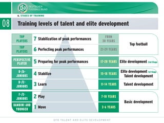 08 Training levels of talent and elite development
DFB TALENT AND ELITE DEVELOPMENT
6. STAGES OF TRAINING
TOP
PLAYERS
TOP
PLAYERS
PERSPECTIVE
PLAYER
B-/A-
JUNIORS
D-/C-
JUNIORS
F-/E-
JUNIORS
FROM
30 YEARS
21-29 YEARS
17-20 YEARS
15-18 YEARS
11-14 YEARS
7-10 YEARS
3-6 YEARS
BAMBINI AND
YOUNGER
Perfecting peak performances
Preparing for peak performances
Stabilize
Learn
Play
Stabilization of peak performances7
6
5
4
3
2
1 Move
Top football
Elite development 2nd Stage
Elite development 1st Stage
Talent development
Talent development
Basic development
 