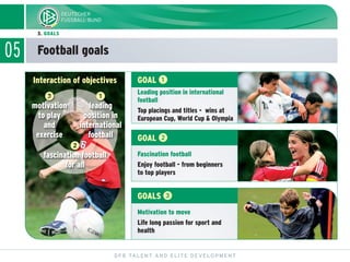 05 Football goals
DFB TALENT AND ELITE DEVELOPMENT
3. GOALS
ᕢ
fascination football
for all
Leading position in internation...