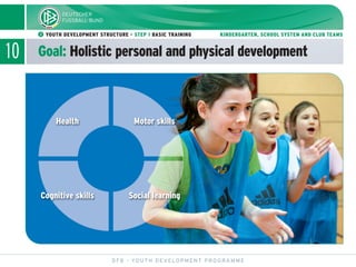 10 Goal: Holistic personal and physical development
DFB - YOUTH DEVELOPMENT PROGRAMME
ᕢ YOUTH DEVELOPMENT STRUCTURE - STEP 1 BASIC TRAINING KINDERGARTEN, SCHOOL SYSTEM AND CLUB TEAMS
Social learningCognitive skills
Health Motor skills
 