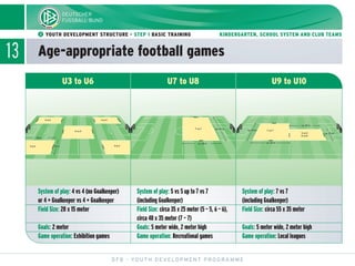 13 Age-appropriate football games
DFB - YOUTH DEVELOPMENT PROGRAMME
ᕢ YOUTH DEVELOPMENT STRUCTURE - STEP 1 BASIC TRAINING KINDERGARTEN, SCHOOL SYSTEM AND CLUB TEAMS
20 m
15 m
4 vs 4
4 vs 4 4 vs 4
4 vs 44 vs 4
7 vs 7 ca. 55 m
ca. 35 m ca. 35 m
7 vs 7
5 vs 5
6 vs 6
ca. 40 m
ca. 25 m
ca. 35 m
System of play: 4 vs 4 (no Goalkeeper)
or 4 + Goalkeeper vs 4 + Goalkeeper
Field Size: 20 x 15 meter
Goals: 2 meter
Game operation: Exhibition games
System of play: 5 vs 5 up to 7 vs 7
(including Goalkeeper)
Field Size: circa 35 x 25 meter (5 – 5, 6 – 6),
circa 40 x 35 meter (7 – 7)
Goals: 5 meter wide, 2 meter high
Game operation: Recreational games
System of play: 7 vs 7
(including Goalkeeper)
Field Size: circa 55 x 35 meter
Goals: 5 meter wide, 2 meter high
Game operation: Local leagues
U3 to U6 U7 to U8 U9 to U10
 