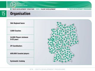 15 Organisation
DFB - YOUTH DEVELOPMENT PROGRAMME
ᕢ YOUTH DEVELOPMENT STRUCTURE - STEP 2 TALENT DEVELOPMENT 1. YOUTH DEVELOPMENT PROGRAMME
366 Regional bases
1.000 Coaches
14.000 Players between
11-15 years
29 Coordinators
600.000 Scouted players
Systematic training
 