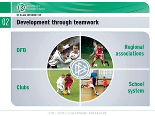 ᕡ BASIC INFORMATION
Development through teamwork
DFB - YOUTH DEVELOPMENT PROGRAMME
DFB
Regional
associations
Clubs
School
system
02
 