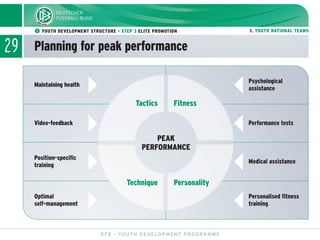 29 Planning for peak performance
DFB - YOUTH DEVELOPMENT PROGRAMME
ᕢ YOUTH DEVELOPMENT STRUCTURE - STEP 3 ELITE PROMOTION 1. YOUTH NATIONAL TEAMS
Medical assistance
Personalised fitness
training
Position-specific
training
Optimal
self-management
Maintaining health
Video-feedback Performance tests
Psychological
assistance
Technique
Tactics
Personality
PEAK
PERFORMANCE
Fitness
İİİİ
İİİİ
 