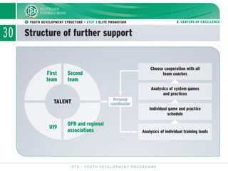 30 Structure of further support
DFB - YOUTH DEVELOPMENT PROGRAMME
ᕢ YOUTH DEVELOPMENT STRUCTURE - STEP 3 ELITE PROMOTION 2. CENTERS OF EXCELLENCE
TALENT
U19
Personal
coordinatior
Choose cooperation with all
team coaches
Analysics of system games
and practices
Individual game and practice
schedule
Analysics of individual training loads
ĭ
ĭ
ĭ
DFB and regional
associations
First
team
Second
team
 
