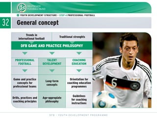 32
ᕢ YOUTH DEVELOPMENT STRUCTURE - STEP 4 PROFESSIONAL FOOTBALL
General concept
DFB - YOUTH DEVELOPMENT PROGRAMME
DFB GAME AND PRACTICE PHILOSOPHY
ĭ ĭ ĭ
ĭ ĭ ĭ
PROFESSIONAL
FOOTBALL
TALENT
DEVELOPMENT
COACHING
EDUCATION
Orientation for
coaching education
programmes
Long-term
concepts
Game and practice
concepts for
professional teams
Drills, practices and
coaching principles
Age-appropiate
philosophy
Guidelines
for coaching
instructions
Trends in
international football
Traditional strenghts
ĭĭ
 