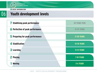 11-14 YEARS
21-29 YEARS
06 Youth development levels
DFB - YOUTH DEVELOPMENT PROGRAMME
ᕡ BASIC INFORMATION
30 YEARS PLUS
3-6 YEARS
Perfection of peak performance
Preparing for peak performance
Stabilisation
Learning
Playing
Stabilising peak performance7
6
5
4
3
2
1 Moving
17-20 YEARS
15-18 YEARS
7-10 YEARS
 