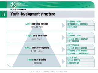 07 Youth development structure
DFB - YOUTH DEVELOPMENT PROGRAMME
ᕡ BASIC INFORMATION
Step 4 Top-level football
(18 YEARS PLUS)
Step 3 Elite promotion
(15-20 YEARS)
Step 2 Talent development
(11-18 YEARS)
Step 1 Basic training
(3-10 YEARS)
İİİİ
NATIONAL TEAMS
INTERNATIONAL FOOTBALL
BUNDESLIGA
YOUTH-
NATIONAL TEAMS
CENTERS OF EXCELLENCE/
ELITE SCHOOLS
ELITE SCHOOLS
CENTERS OF EXCELLENCE
REGIONAL ASSOCIATIONS
DEVELOPMENT PROGRAMME
CLUB TEAMS
SCHOOL SYSTEM
KINDERGARTEN
 