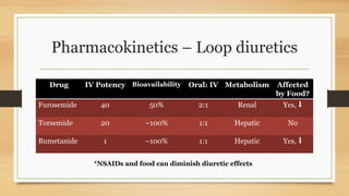 Pharmacokinetics – Loop diuretics
Drug IV Potency Bioavailability Oral: IV Metabolism Affected
by Food?
Furosemide 40 50% 2:1 Renal Yes, ⬇
Torsemide 20 ~100% 1:1 Hepatic No
Bumetanide 1 ~100% 1:1 Hepatic Yes, ⬇
*NSAIDs and food can diminish diuretic effects
 