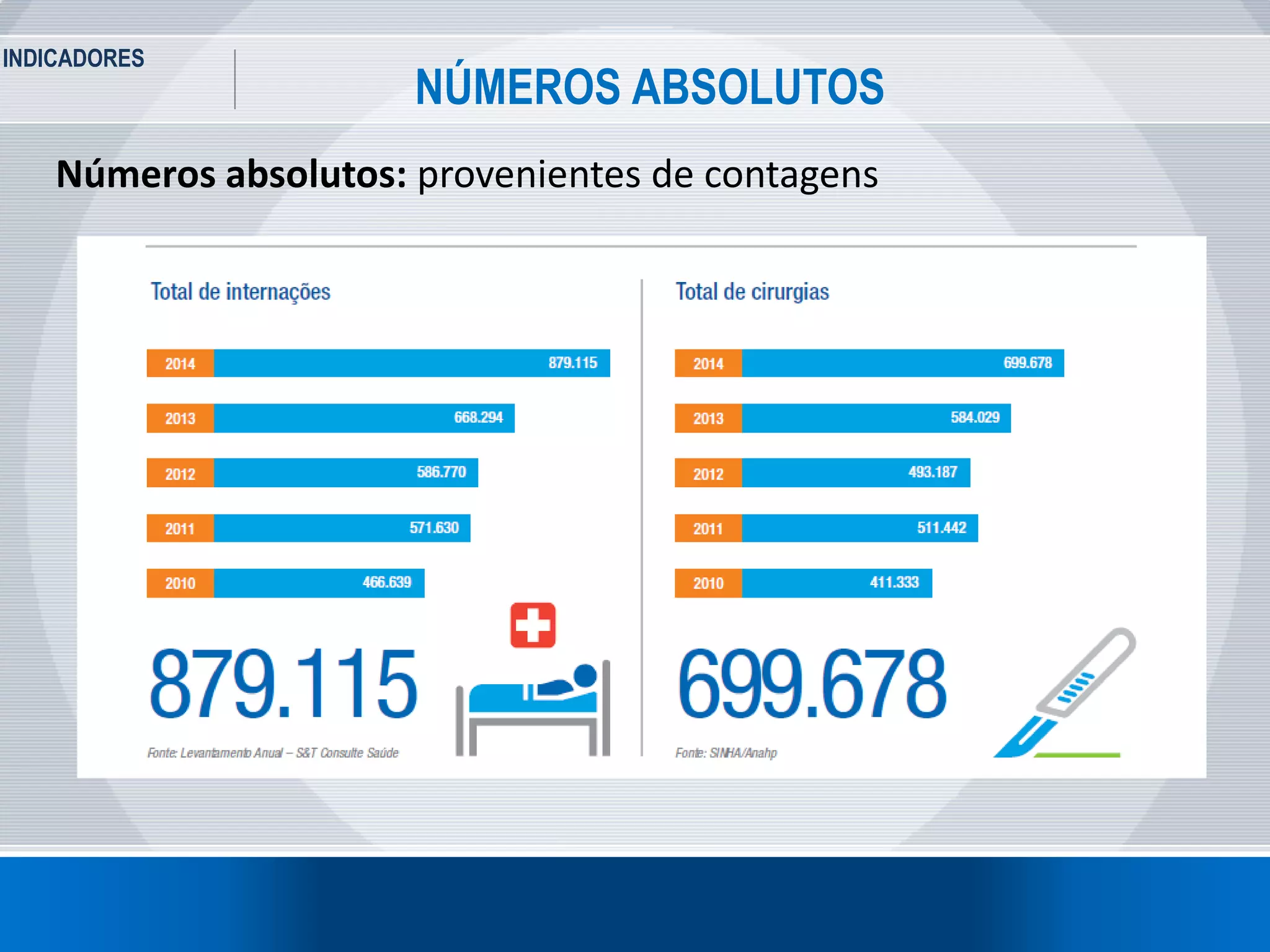 INDICADORES
14
NÚMEROS ABSOLUTOS
Números absolutos: provenientes de contagens
 