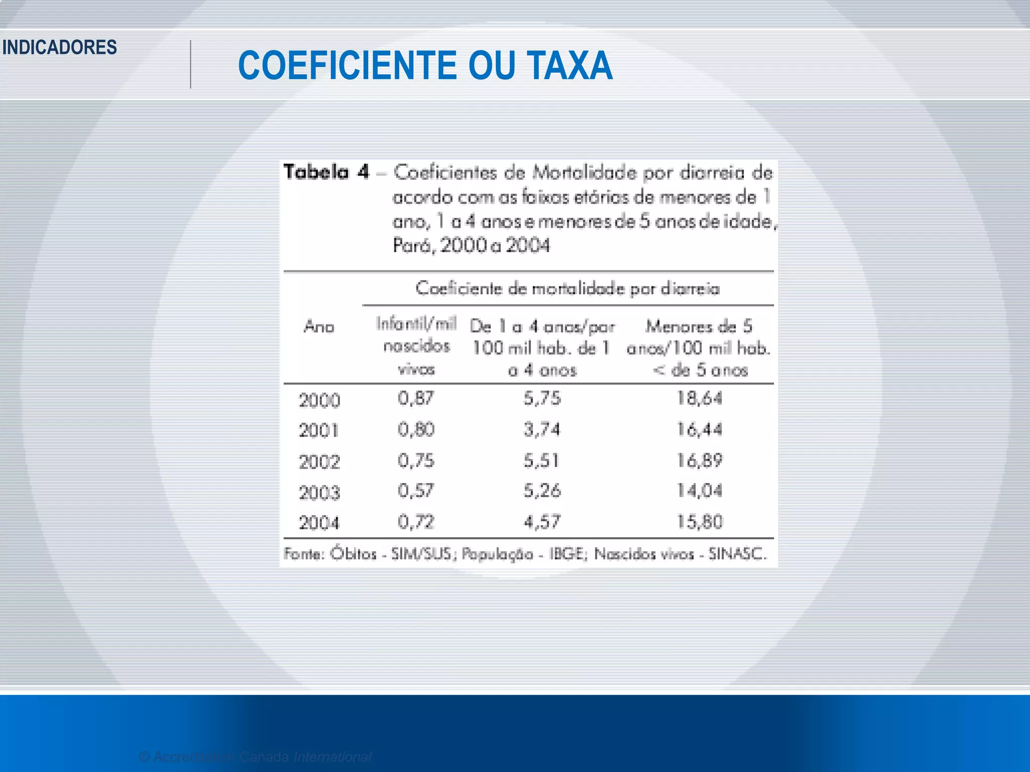 INDICADORES
20
COEFICIENTE OU TAXA
© Accreditation Canada International
 