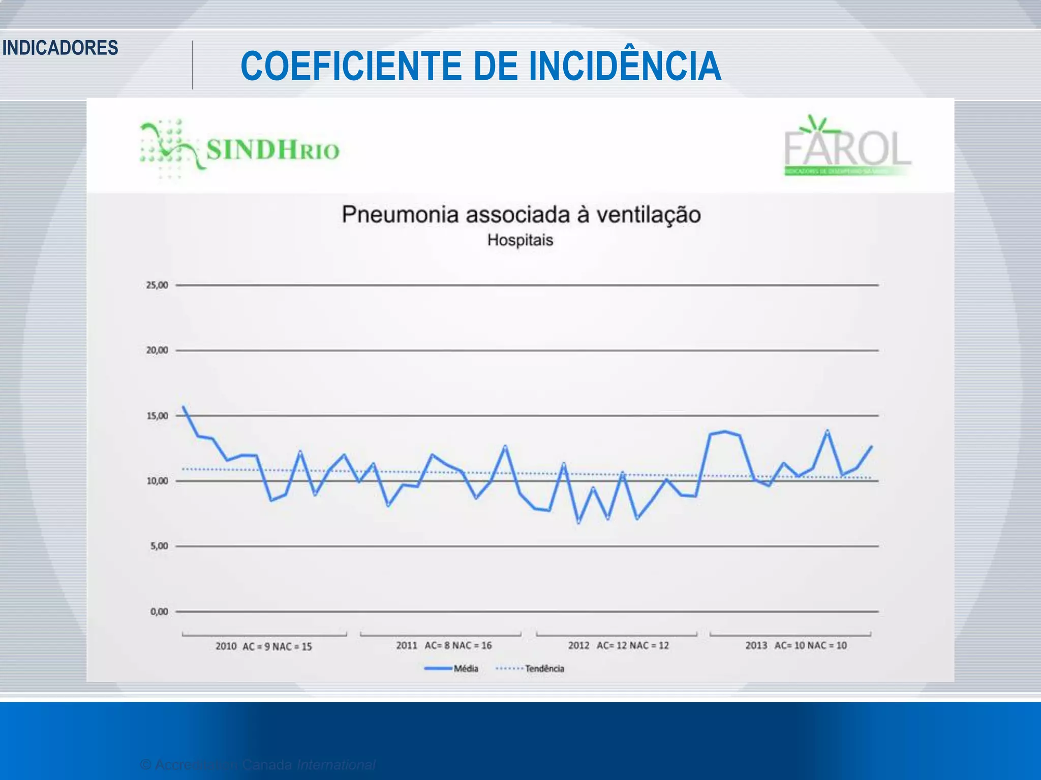 INDICADORES
24
COEFICIENTE DE INCIDÊNCIA
© Accreditation Canada International
 