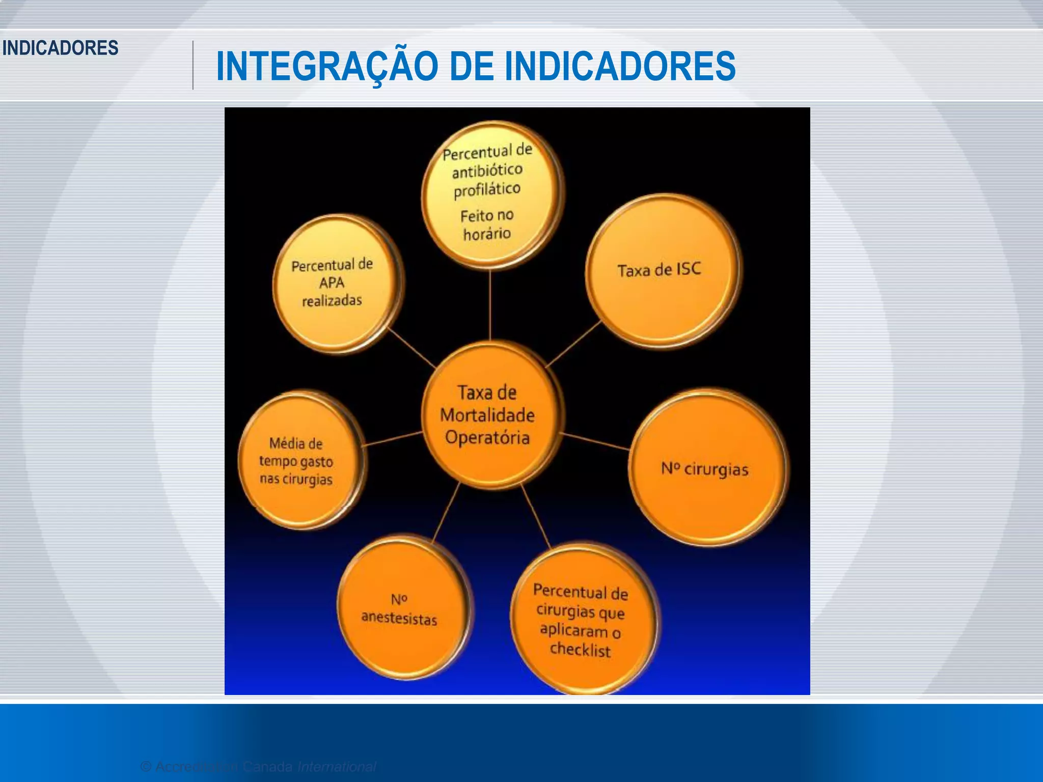 INDICADORES
38
INTEGRAÇÃO DE INDICADORES
© Accreditation Canada International
 