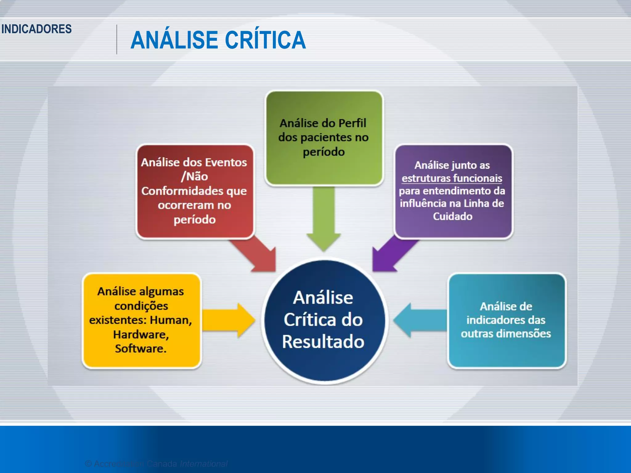 INDICADORES
40
ANÁLISE CRÍTICA
© Accreditation Canada International
 