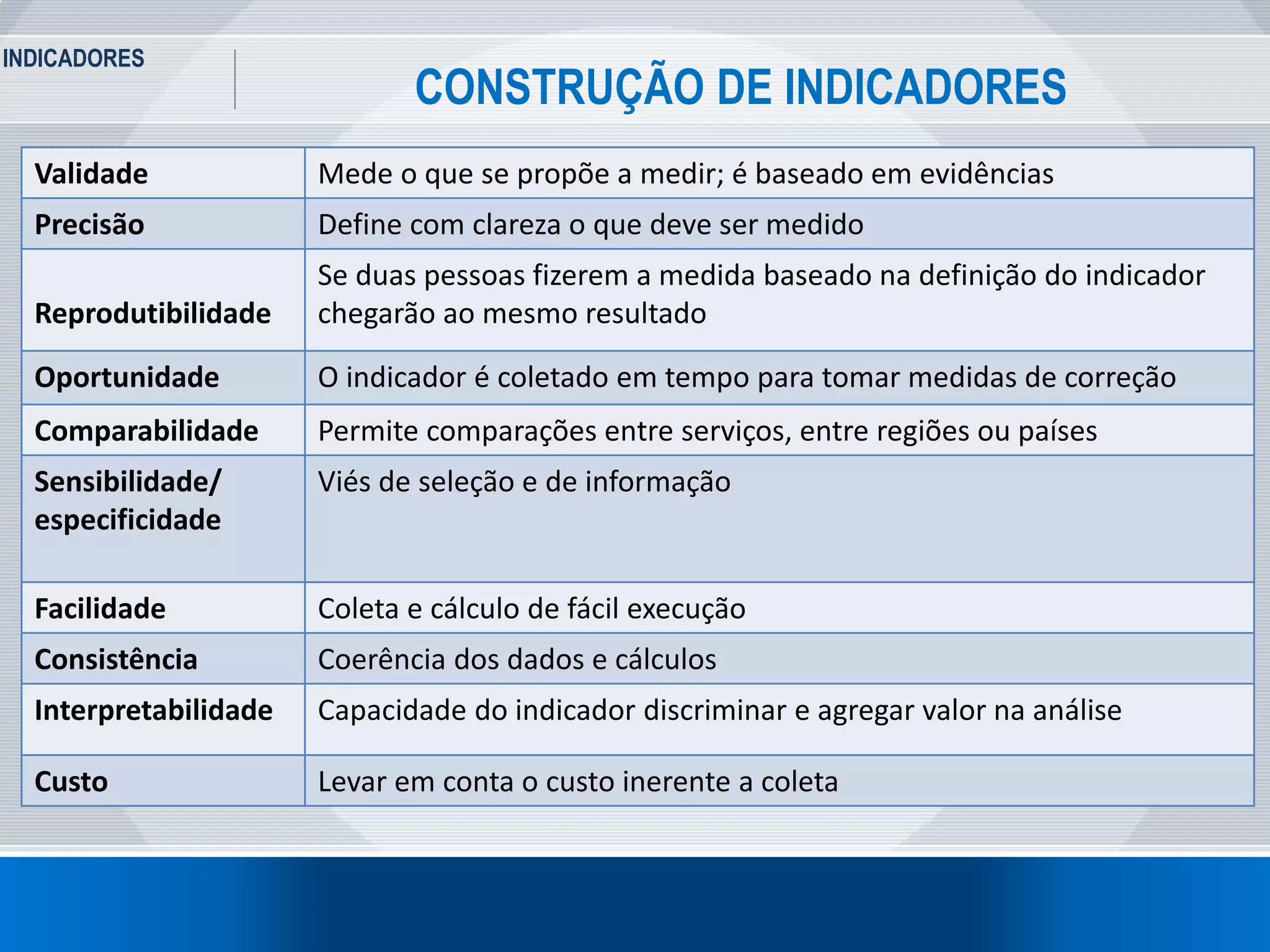 INDICADORES
9
CONSTRUÇÃO DE INDICADORES
Validade Mede o que se propõe a medir; é baseado em evidências
Precisão Define com clareza o que deve ser medido
Reprodutibilidade
Se duas pessoas fizerem a medida baseado na definição do indicador
chegarão ao mesmo resultado
Oportunidade O indicador é coletado em tempo para tomar medidas de correção
Comparabilidade Permite comparações entre serviços, entre regiões ou países
Sensibilidade/
especificidade
Viés de seleção e de informação
Facilidade Coleta e cálculo de fácil execução
Consistência Coerência dos dados e cálculos
Interpretabilidade Capacidade do indicador discriminar e agregar valor na análise
Custo Levar em conta o custo inerente a coleta
 