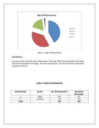 Figure 1 - Age Of Respondents
Interference :
From the above chart 42% of the respondents 18-25 age, 38% of the respondents 25-35age,
18% of the respondents 35-45age , 2% of the respondents >45 and none of the respondents
are greater than 44.
Table 2 - Gender of Respondents
Serial Number Gender No. Of Respondents Round Off
Percentage
1 Male 122 81
2 Female 28 19
Total 150 100
 